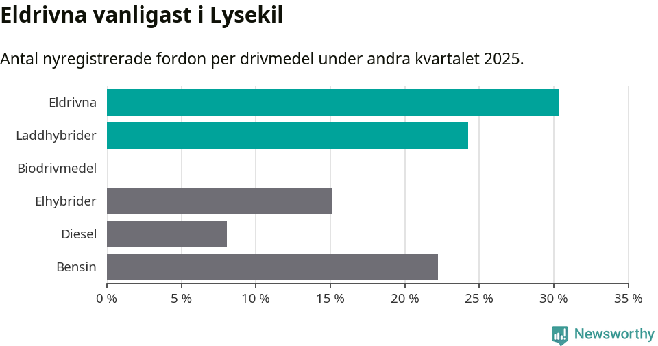 Graf: Antal nyregistrerade fordon per drivmedel