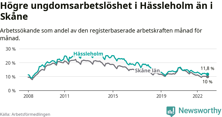 Graf: Arbetslöshet bland unga i Hässleholms kommun och Skåne län