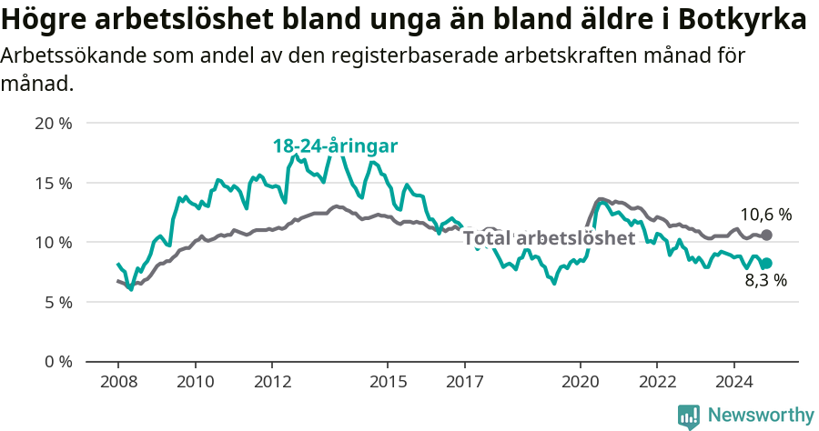 Graf: Skillnad i arbetslöshet mellan unga och hela befolkningen i Botkyrka kommun