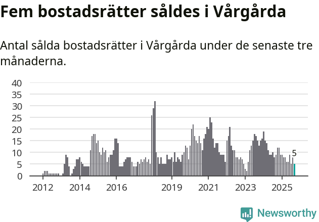 Graf: Antal sålda bostadsrätter i Vårgårda kommun