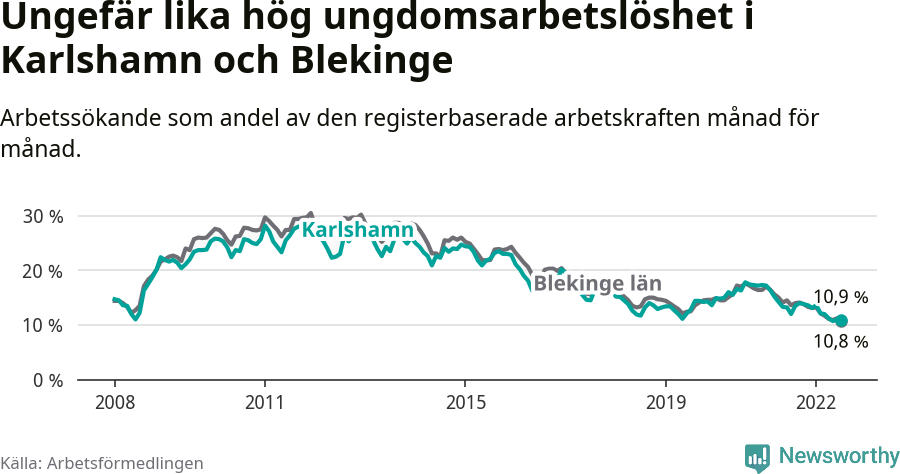 Graf: Arbetslöshet bland unga i Karlshamns kommun och Blekinge län