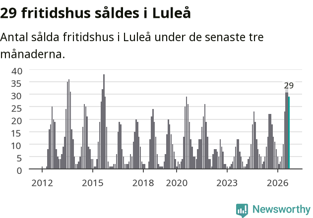 Graf: Antal sålda fritidshus i Luleå kommun