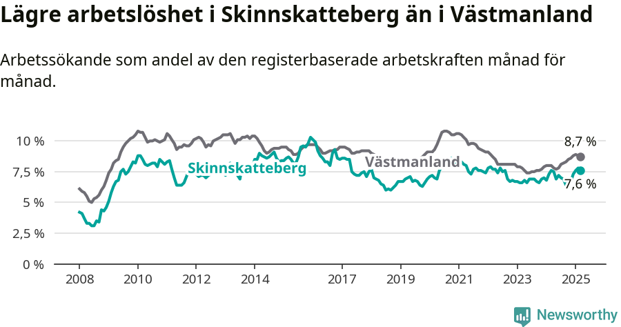 Graf: Arbetslöshet i Skinnskattebergs kommun och Västmanlands län