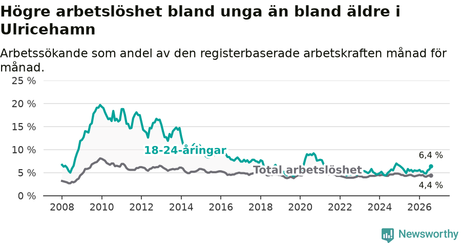 Graf: Skillnad i arbetslöshet mellan unga och hela befolkningen i Ulricehamns kommun