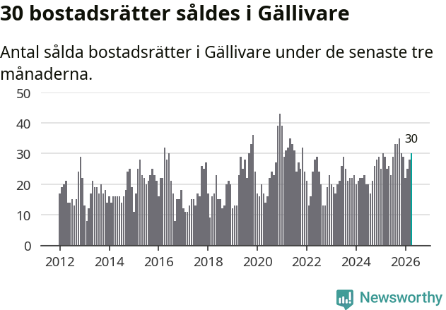 Graf: Antal sålda bostadsrätter i Gällivare kommun