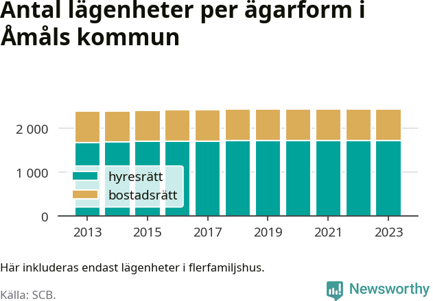 stapeldiagram över fördelningen mellan bostadsrätter och hyresrätter