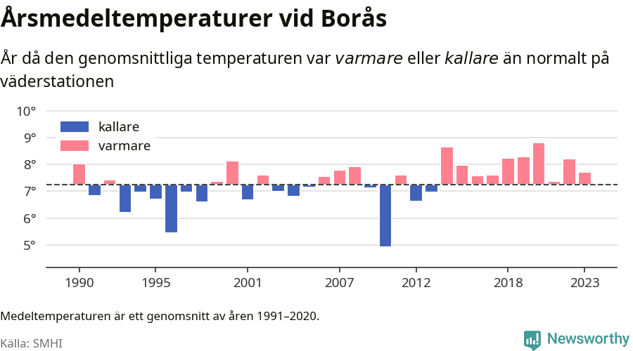 Diagram som år för år visar årsmedeltemperaturens avvikelse från de senaste 30 årens medelvärde.
