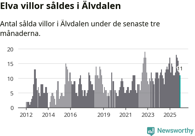 Graf: Antal sålda villor i Älvdalens kommun