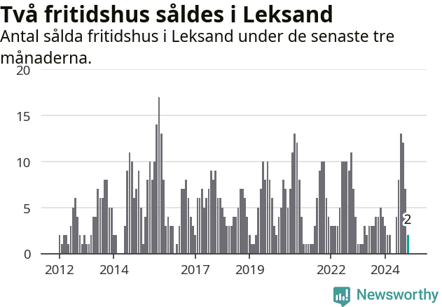 Graf: Antal sålda fritidshus i Leksands kommun