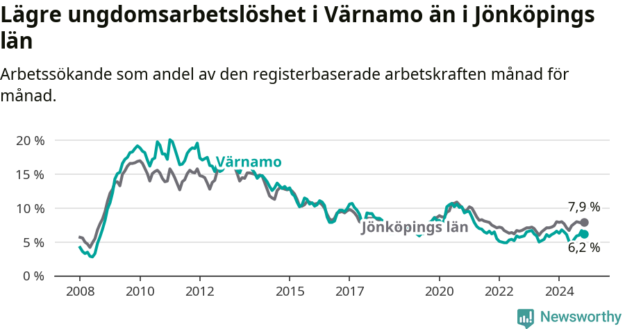 Graf: Arbetslöshet bland unga i Värnamo kommun och Jönköpings län