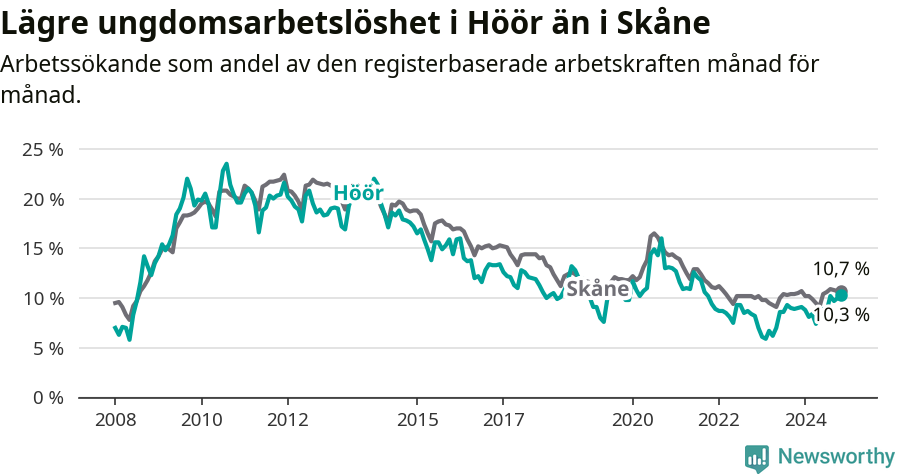 Graf: Arbetslöshet bland unga i Höörs kommun och Skåne län