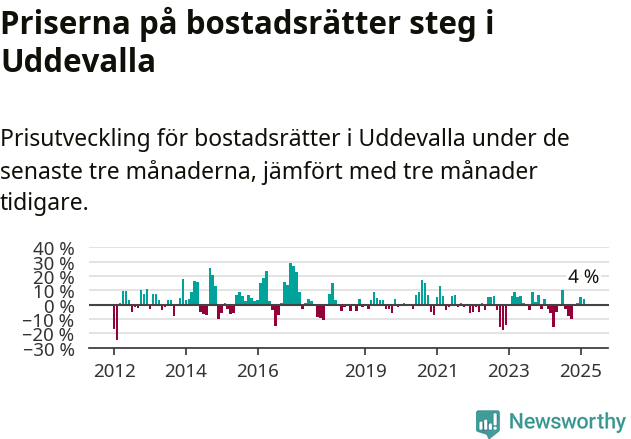 Graf: Prisutveckling för bostadsrätter i Uddevalla kommun