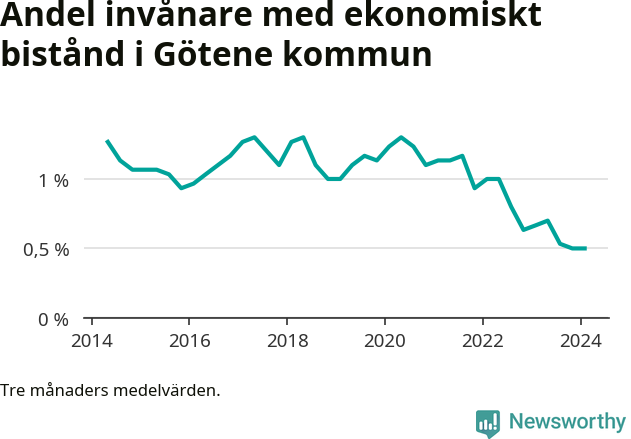 Graf över andelen biståndstagare per tremånadersperiod