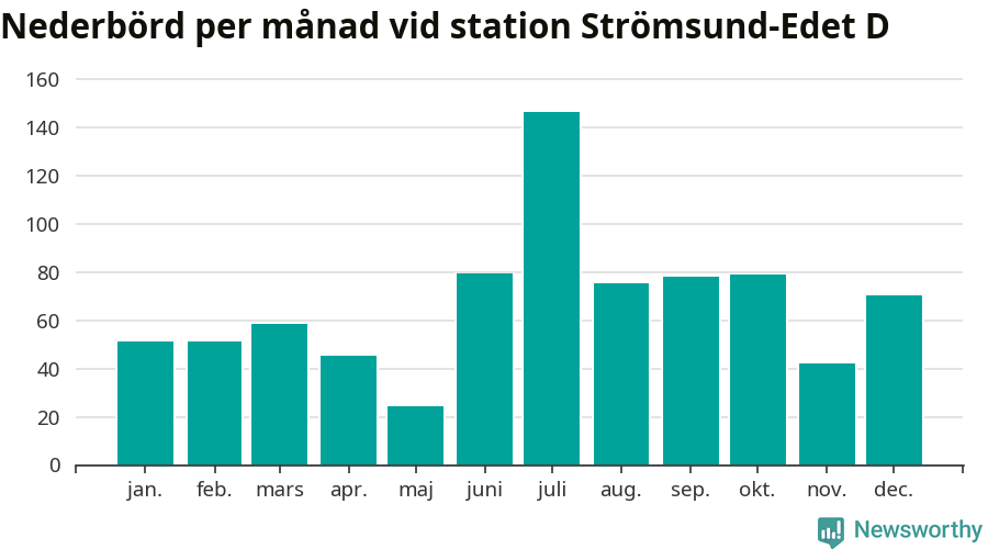 Diagram som visar total nederbörd, månad för månad.