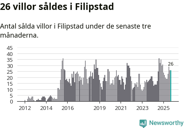 Graf: Antal sålda villor i Filipstads kommun