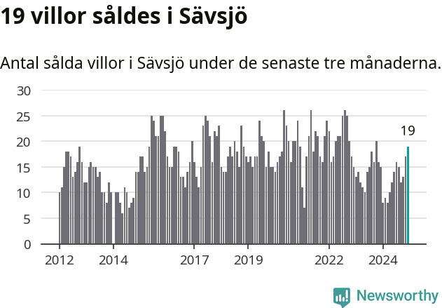 Graf: Antal sålda villor i Sävsjö kommun