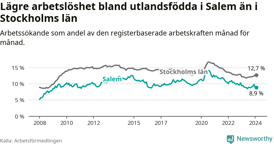 Graf: Arbetslöshet bland utrikesfödda i Salems kommun och Stockholms län