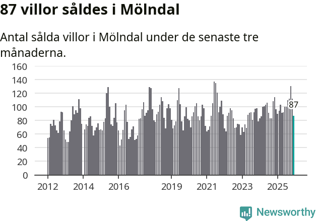 Graf: Antal sålda villor i Mölndals kommun