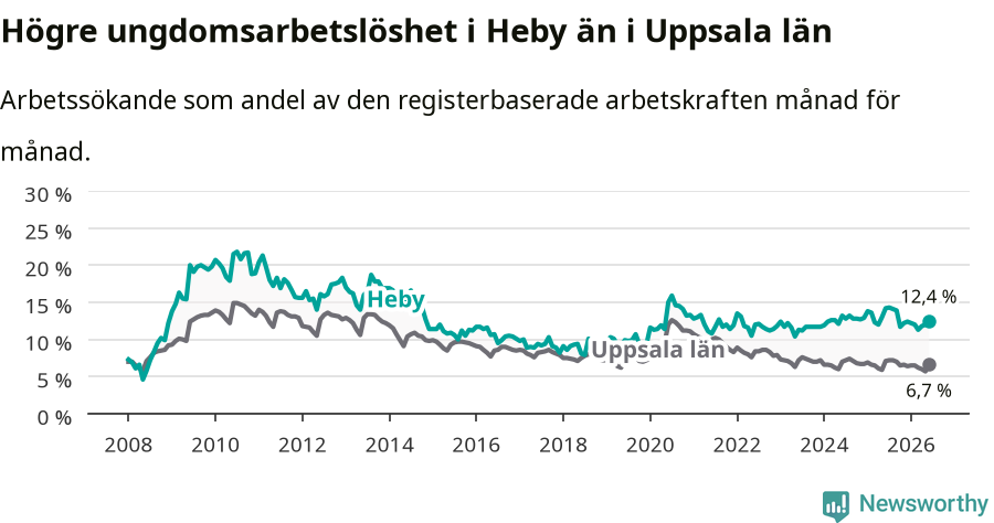 Graf: Arbetslöshet bland unga i Heby kommun och Uppsala län