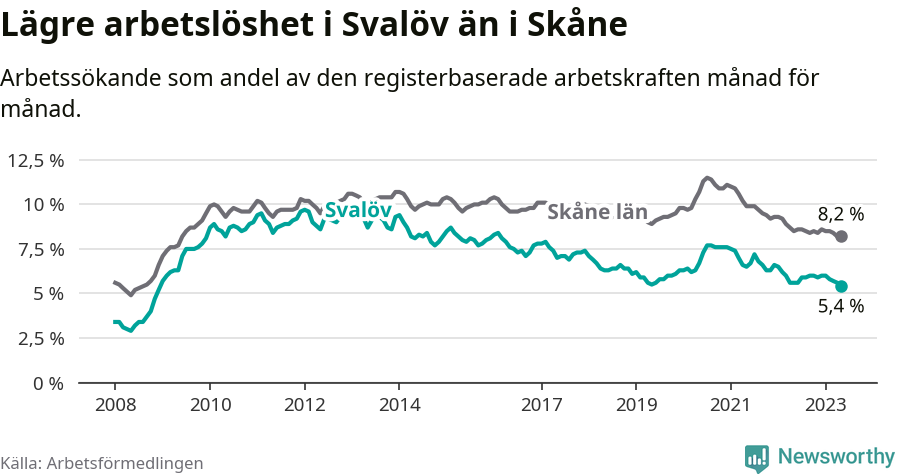 Graf: Arbetslöshet i Svalövs kommun och Skåne län