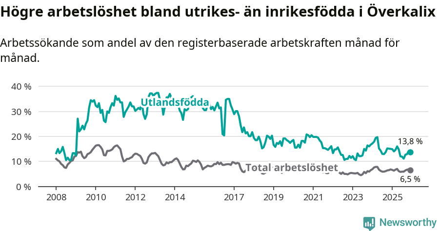Graf: Skillnad i arbetslöshet mellan utrikesfödda och hela befolkningen i Överkalix kommun