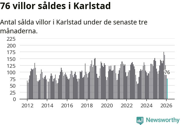 Graf: Antal sålda villor i Karlstads kommun