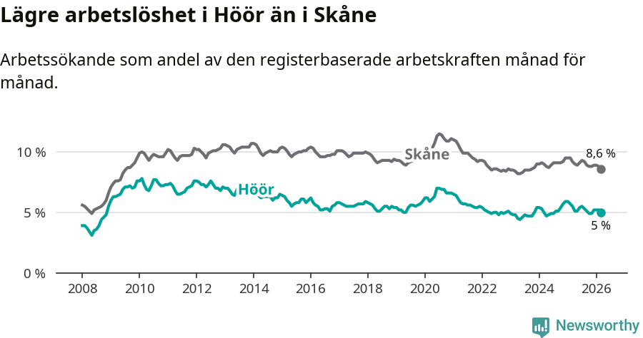 Graf: Arbetslöshet i Höörs kommun och Skåne län