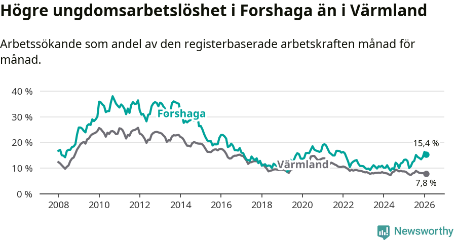 Graf: Arbetslöshet bland unga i Forshaga kommun och Värmlands län