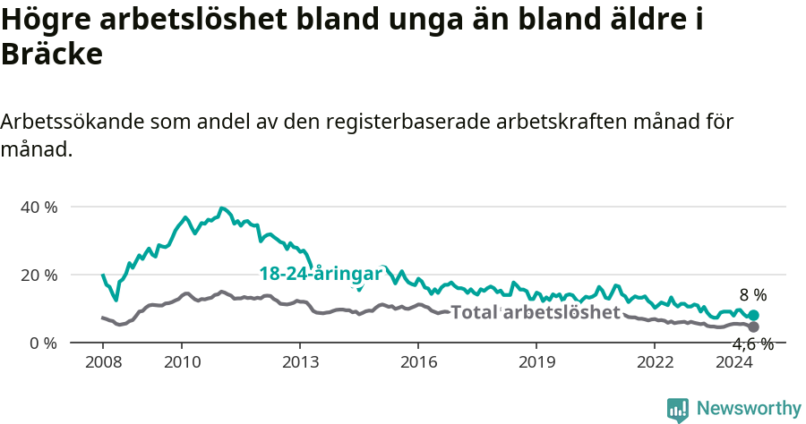 Graf: Skillnad i arbetslöshet mellan unga och hela befolkningen i Bräcke kommun