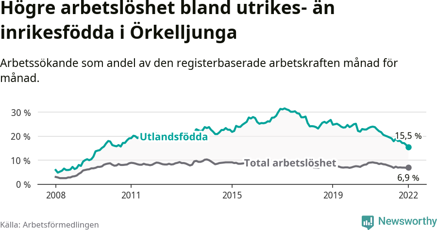 Graf: Skillnad i arbetslöshet mellan utrikesfödda och hela befolkningen i Örkelljunga kommun