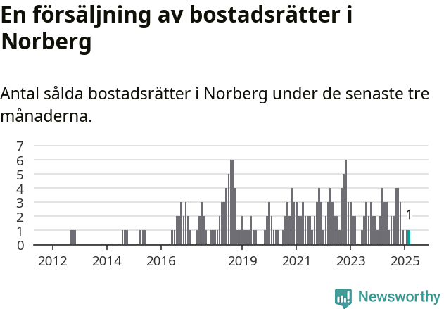 Graf: Antal sålda bostadsrätter i Norbergs kommun