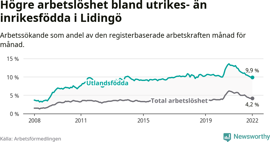 Graf: Skillnad i arbetslöshet mellan utrikesfödda och hela befolkningen i Lidingö kommun