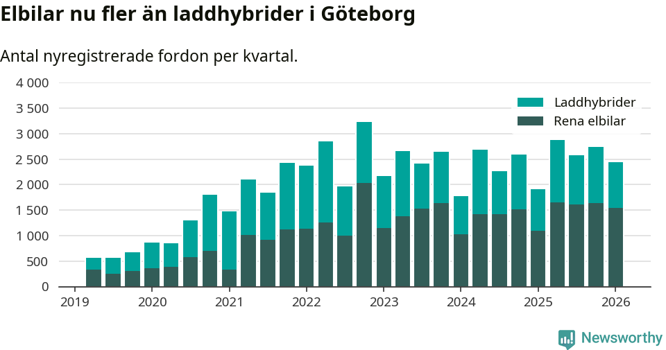 Graf: Antal nya laddhybrider och elbilar över tid