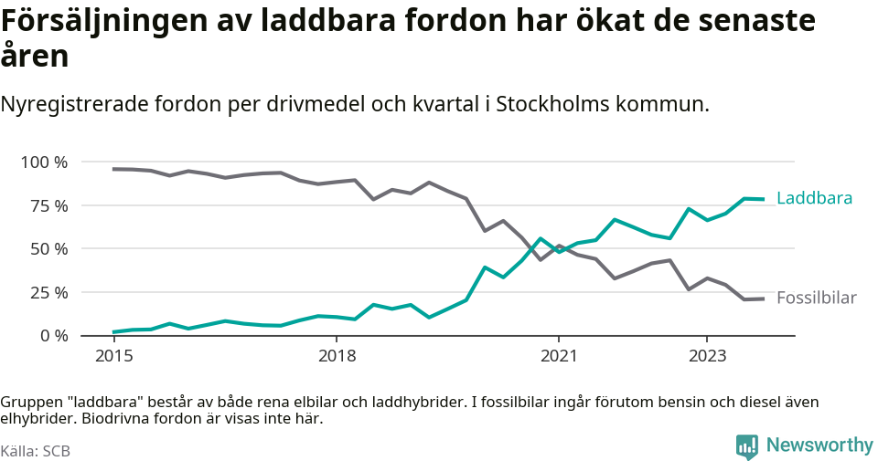 Graf: Andel laddbara bilar av alla nyregistreringar över tid