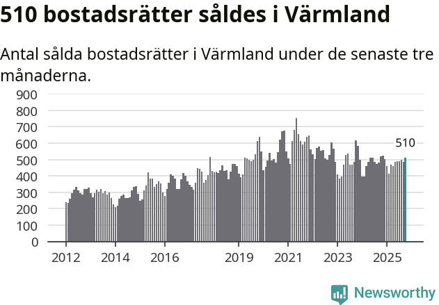 Graf: Antal sålda bostadsrätter i Värmlands län