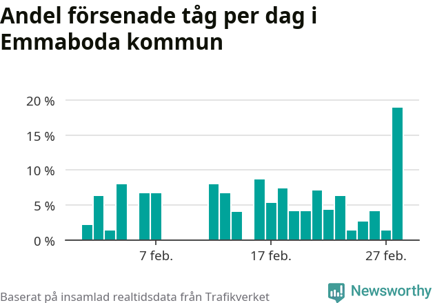 Stapeldiagram över andel försenade tåg per dag