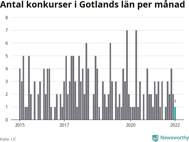 Graf: Antal konkurser per månad i Gotlands län