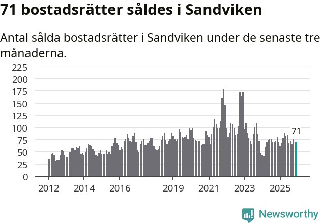 Graf: Antal sålda bostadsrätter i Sandvikens kommun