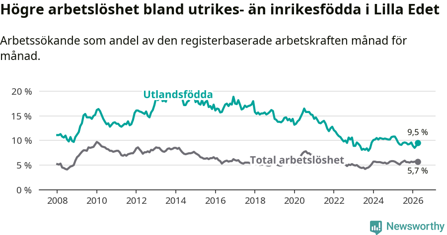 Graf: Skillnad i arbetslöshet mellan utrikesfödda och hela befolkningen i Lilla Edets kommun