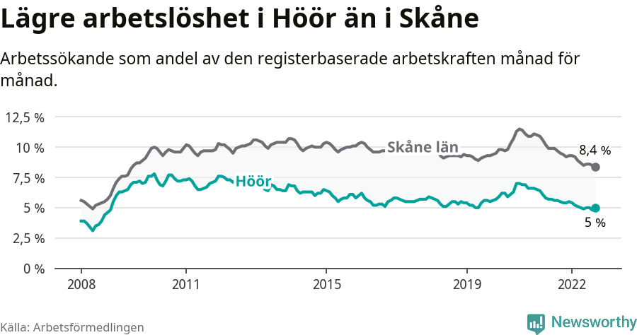 Graf: Arbetslöshet i Höörs kommun och Skåne län