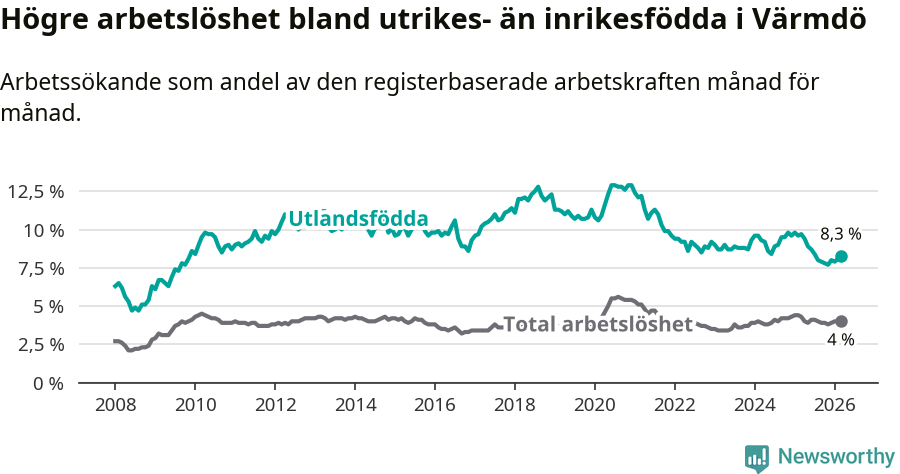 Graf: Skillnad i arbetslöshet mellan utrikesfödda och hela befolkningen i Värmdö kommun