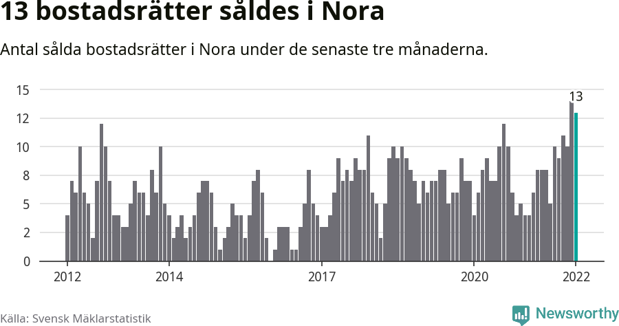 Graf: Antal sålda bostadsrätter i Nora kommun