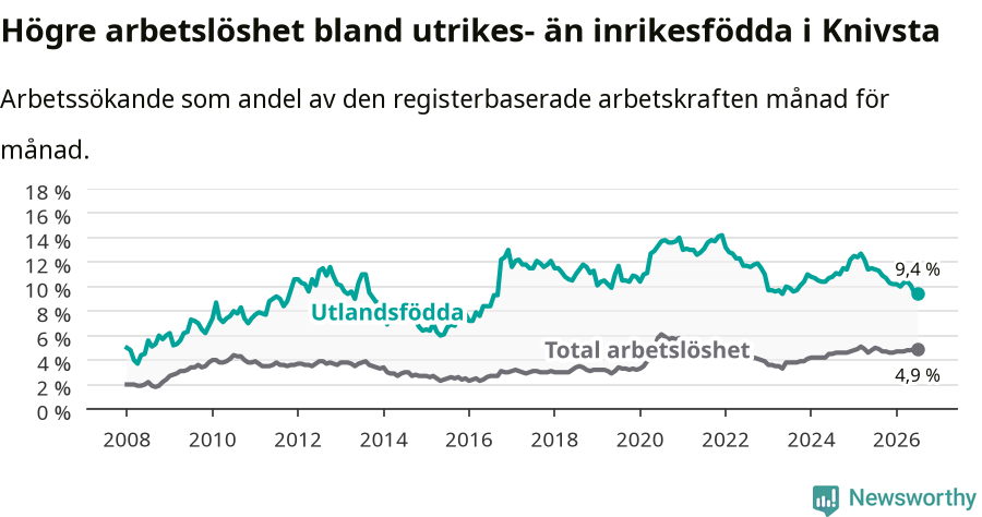 Graf: Skillnad i arbetslöshet mellan utrikesfödda och hela befolkningen i Knivsta kommun
