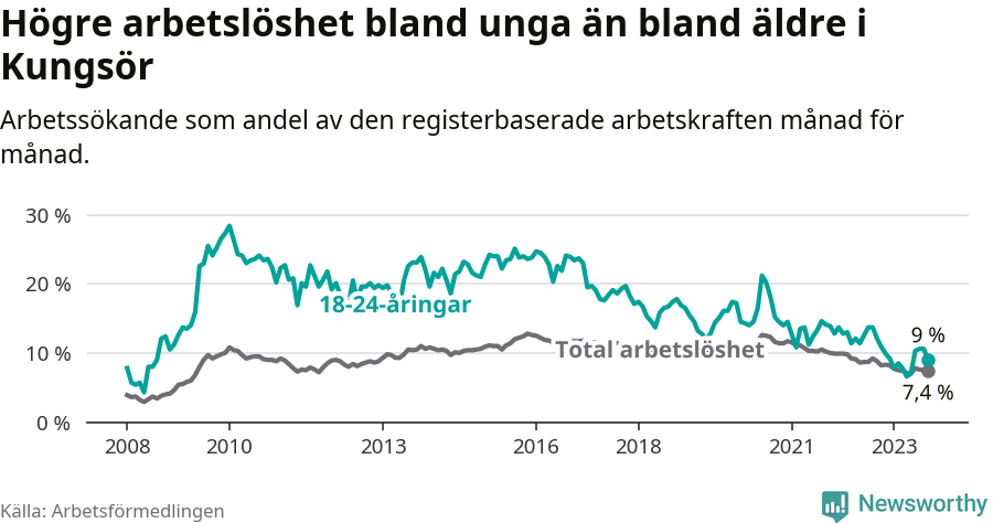 Graf: Skillnad i arbetslöshet mellan unga och hela befolkningen i Kungsörs kommun