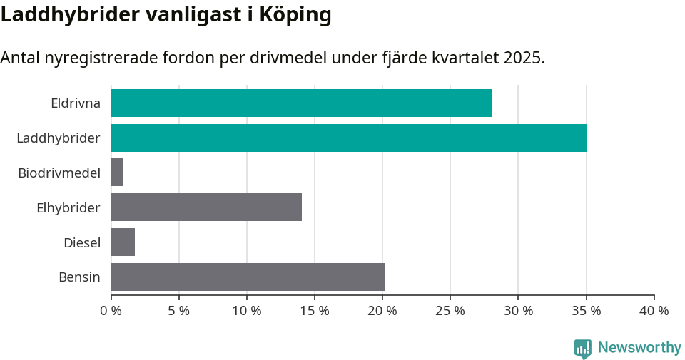 Graf: Antal nyregistrerade fordon per drivmedel