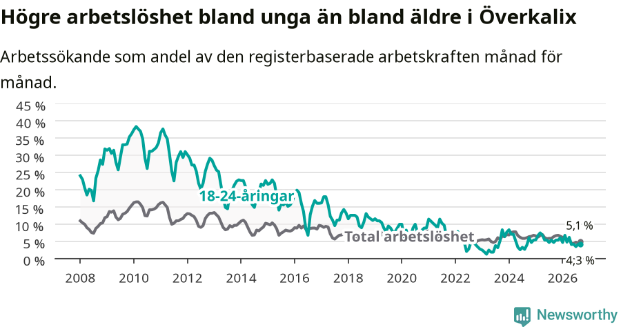 Graf: Skillnad i arbetslöshet mellan unga och hela befolkningen i Överkalix kommun