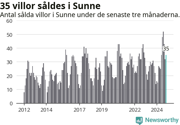 Graf: Antal sålda villor i Sunne kommun