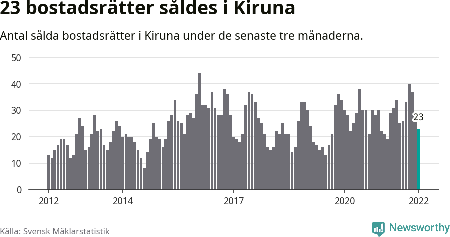 Graf: Antal sålda bostadsrätter i Kiruna kommun