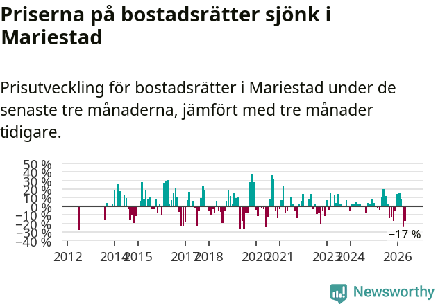 Graf: Prisutveckling för bostadsrätter i Mariestads kommun