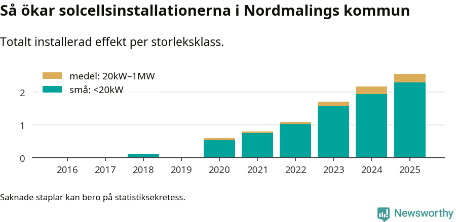 stapeldiagram som visar hur den totala effekten växer från år till år.
